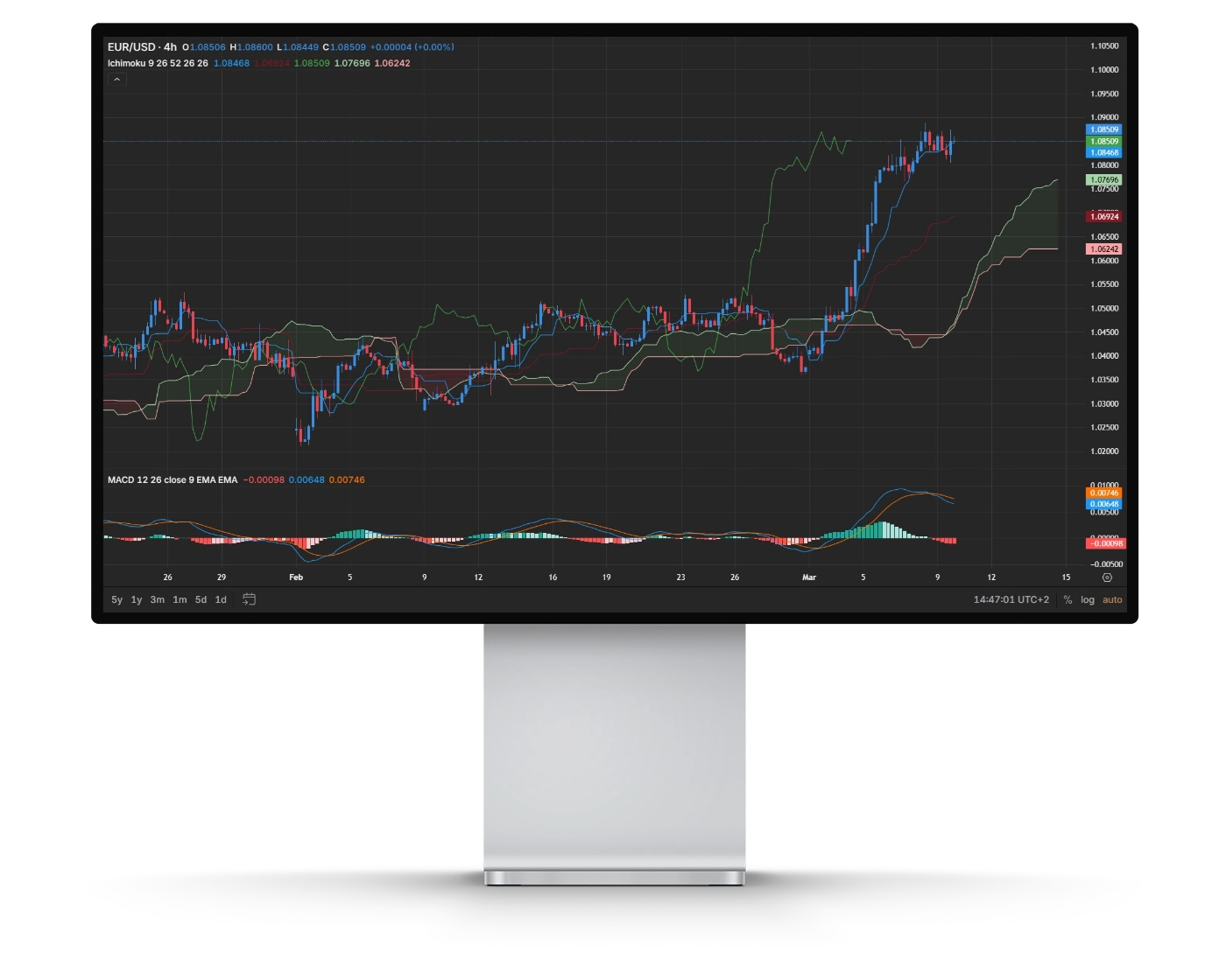 Capital.com review image showing Capital.com's Web Trader trading charts and technical analysis tools.