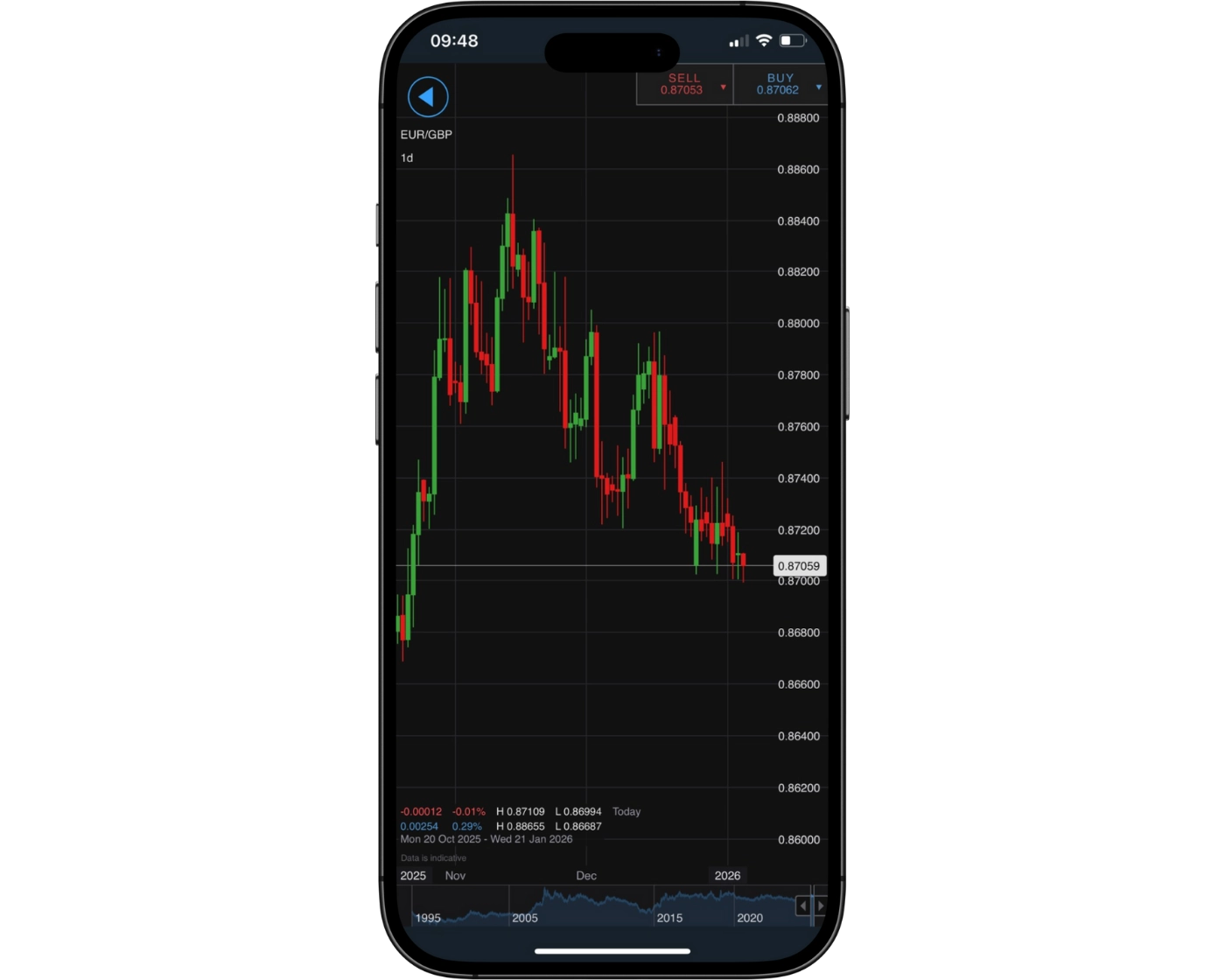 IG review image showing IG Mobile App charts for analyzing trades on smartphones.