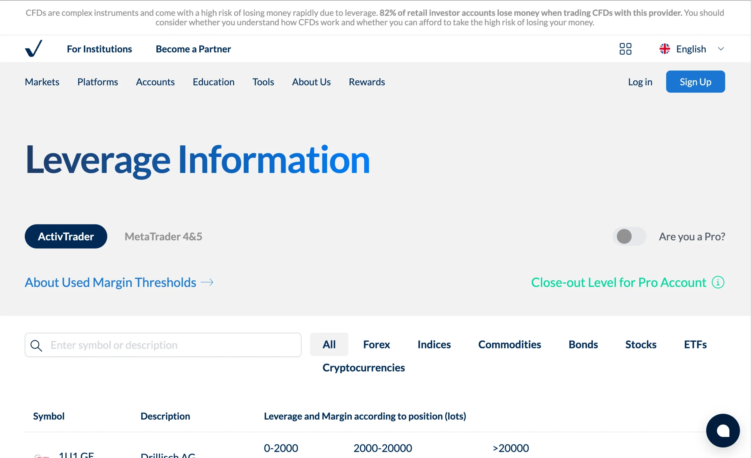 ActivTrades review image showing maximum leverage for each tradable instrument, including Commodities, Forex, Indices, Crypto, Bonds, ETFs and Stocks.