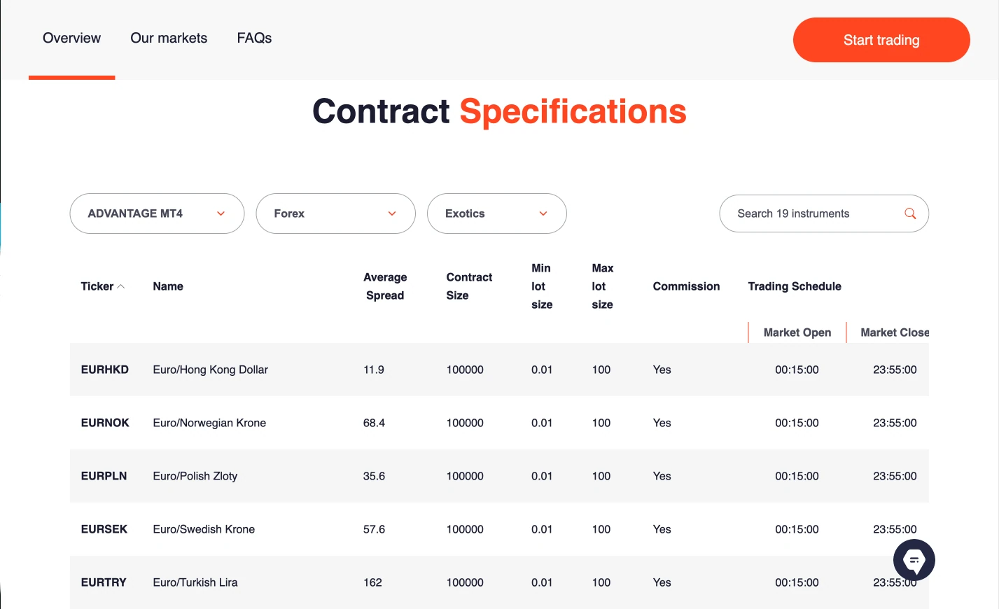 FXTM review image showing the broker’s trading fees, including live spreads, commissions, and swap rates across Forex, Metals, Indices, Commodities, Crypto and Stocks.
