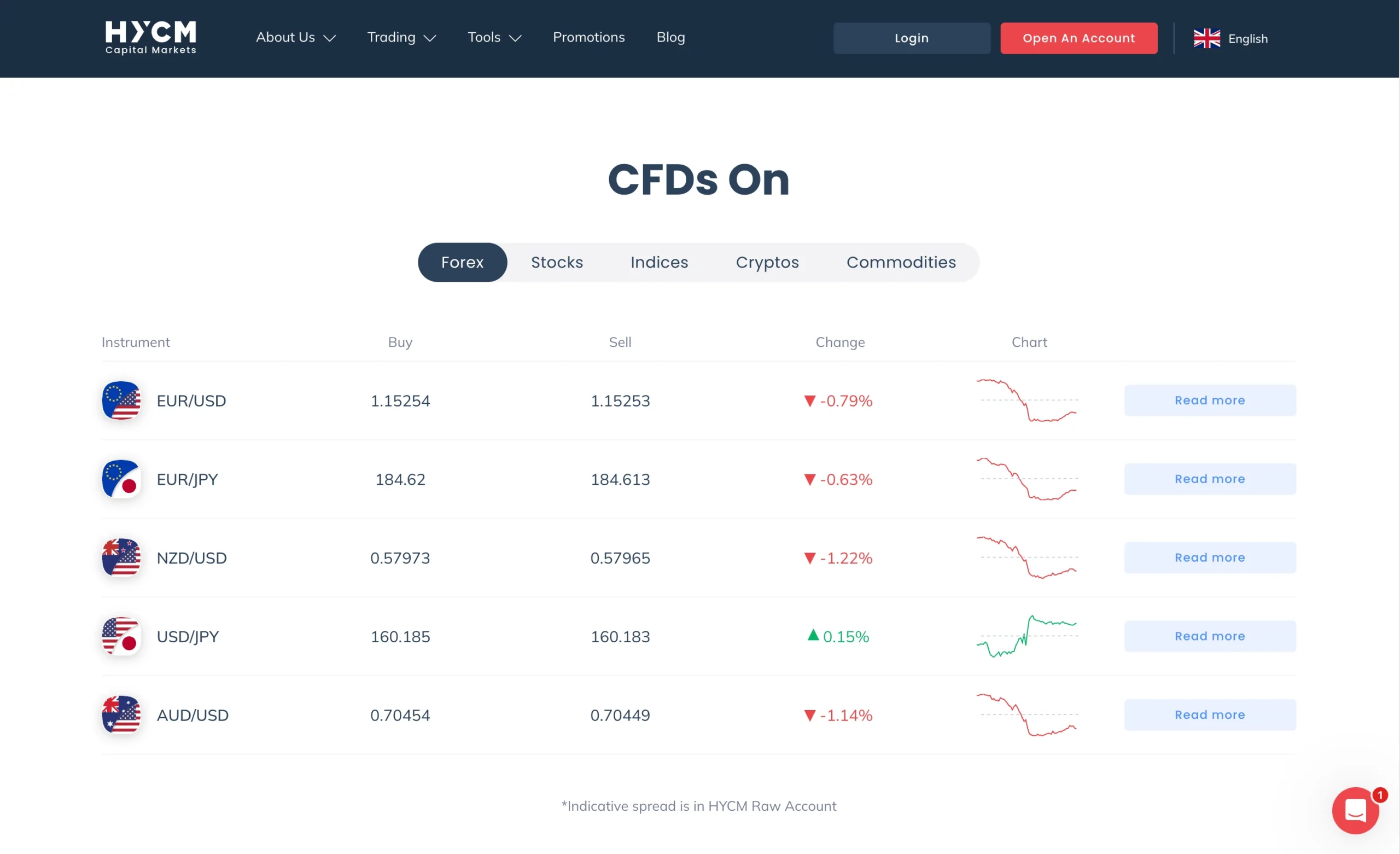 HYCM review image showing all tradable instruments HYCM offers, including Forex, Metals, Stocks, Indices, Commodities and Crypto.