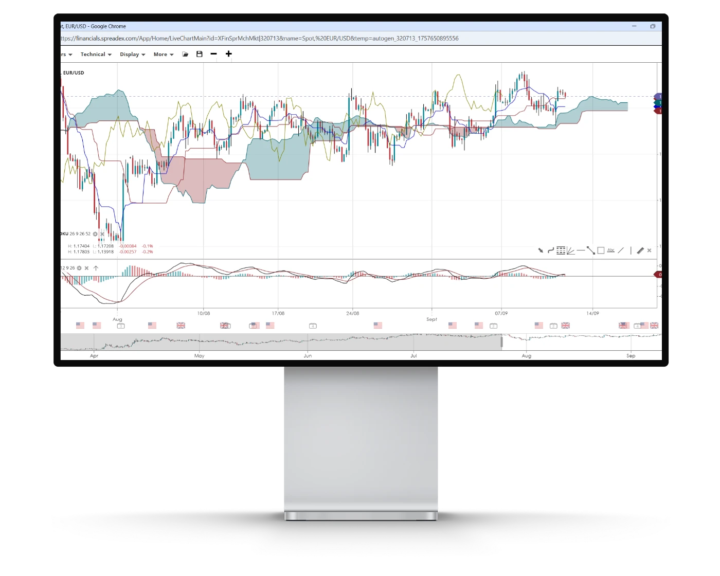 Spreadex review image showing the Spreadex Platform trading charts and technical analysis tools.